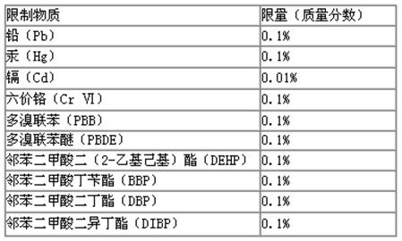 限制物質分類圖