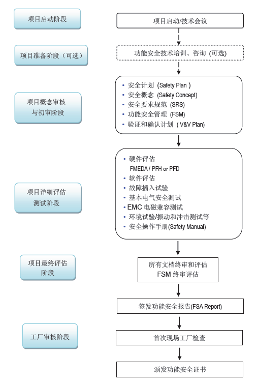 SIL認(rèn)證流程圖