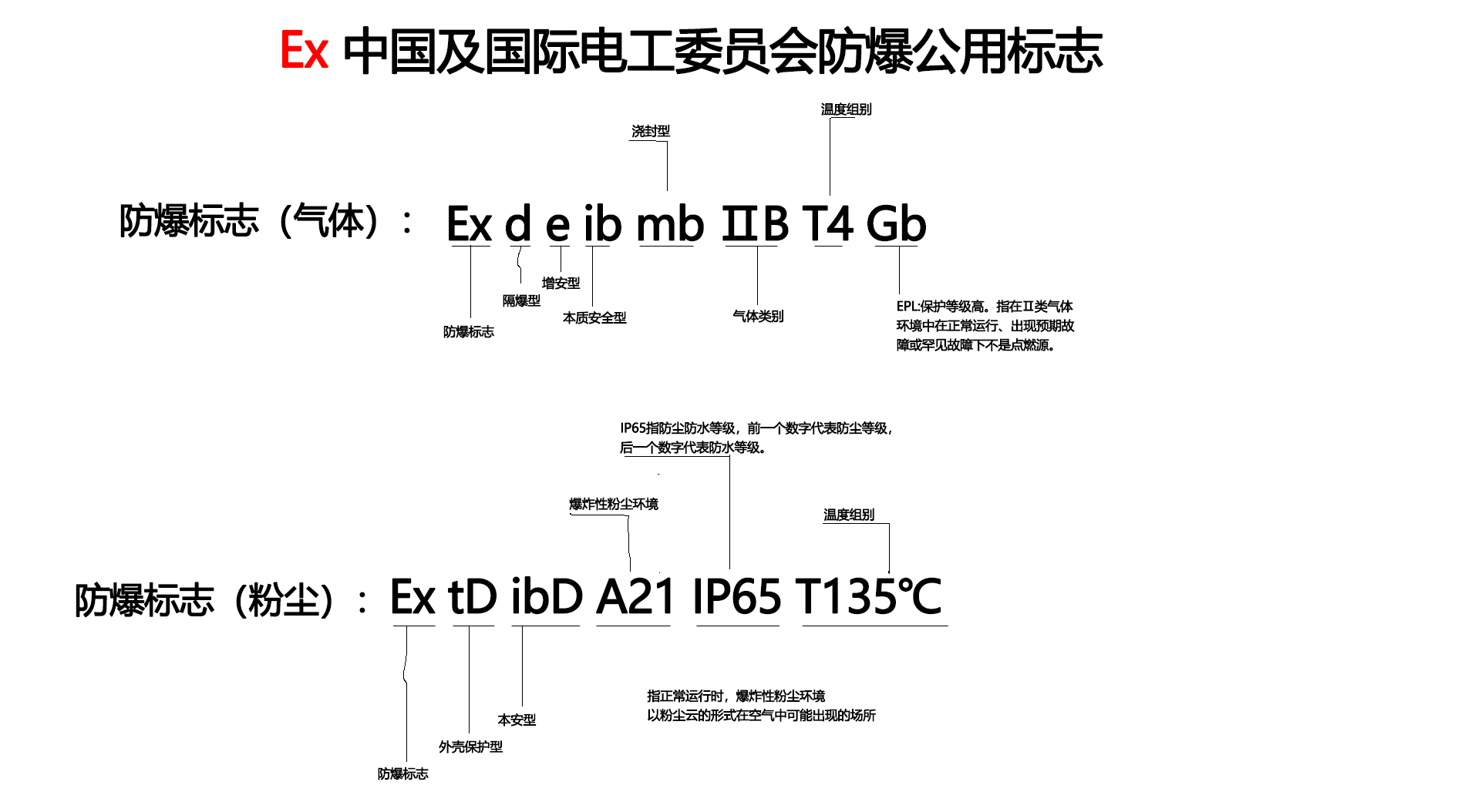 防爆標志示例,防爆標志解讀
