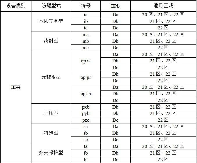 粉塵環(huán)境中所使用的的各種保護等級符號表