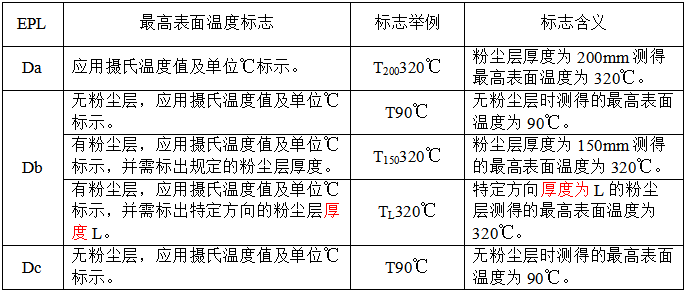 粉塵環(huán)境中最高表面溫度對應表