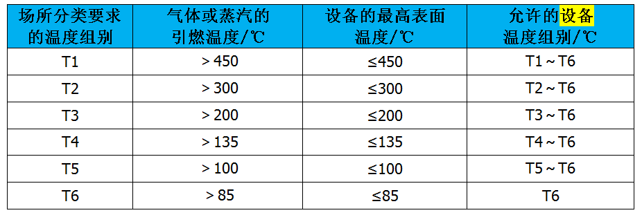 氣體引燃溫度、設備最高表面溫度以及允許的設備溫度組別之間的關系