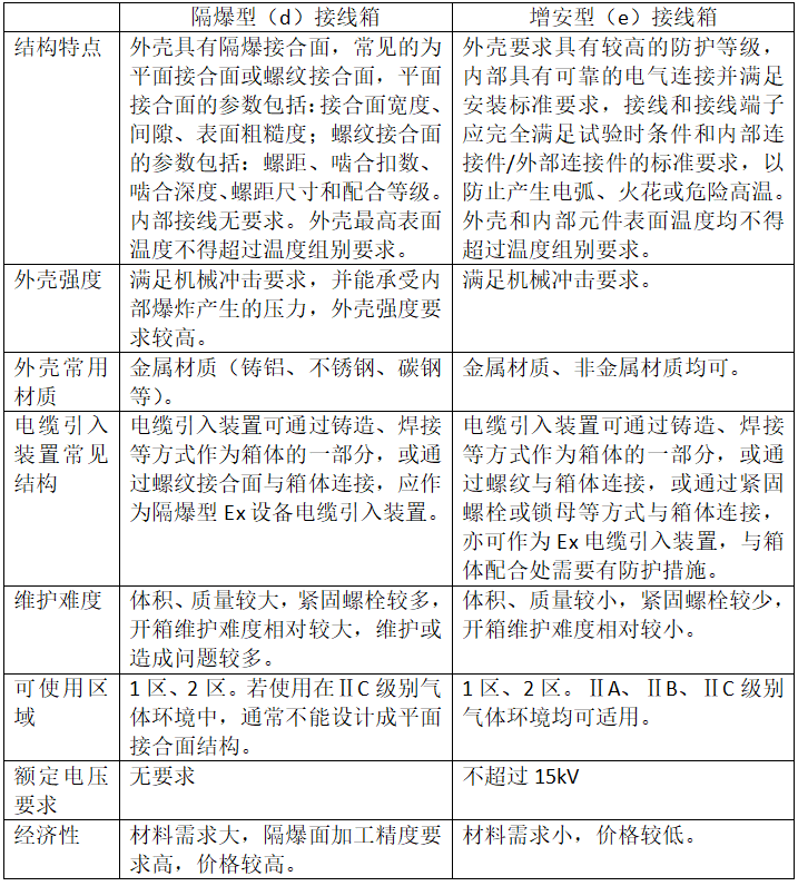 隔爆與增安型接線箱主要特點