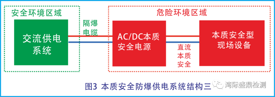 本質(zhì)安全防爆供電結(jié)構(gòu)
