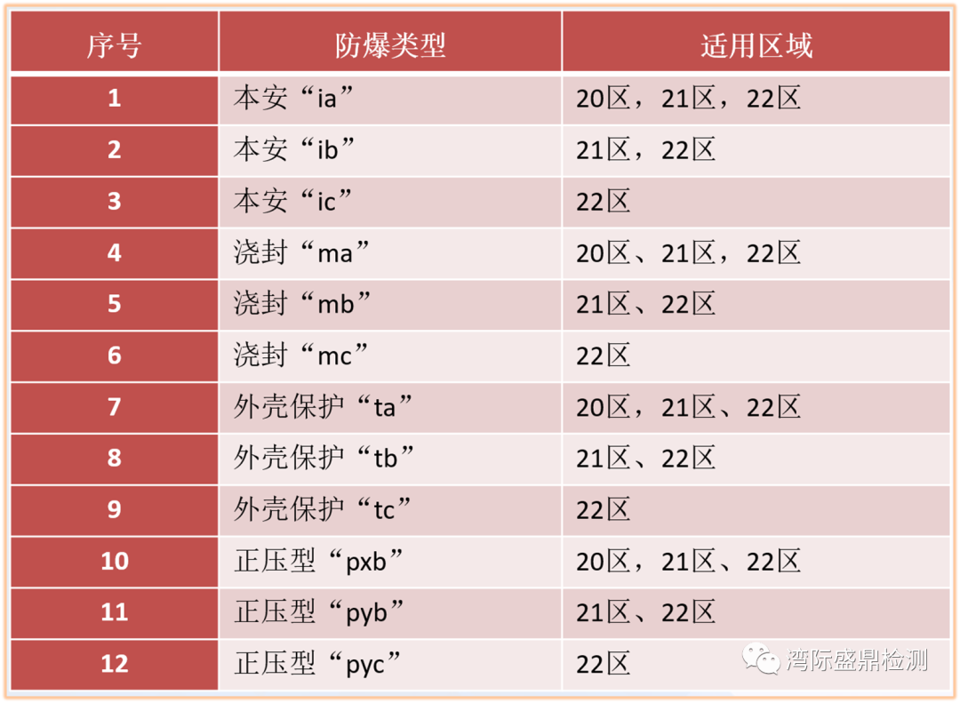 粉塵防爆類型對應(yīng)區(qū)域