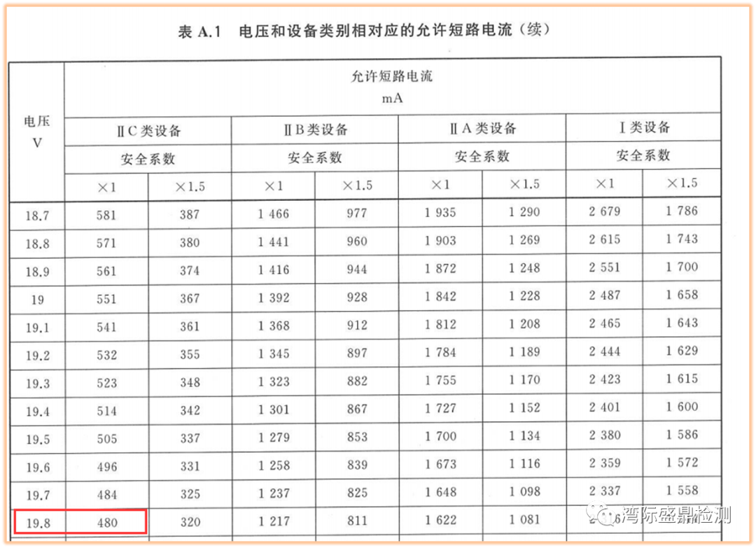 電壓和設備類別相對應的允許短路電流