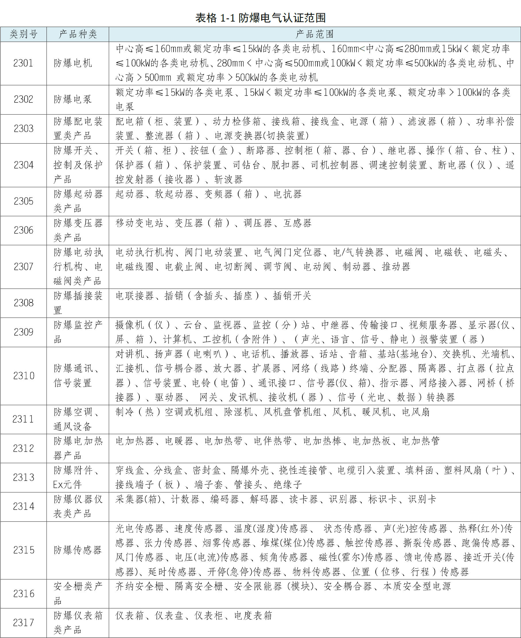 防爆電氣認證范圍表