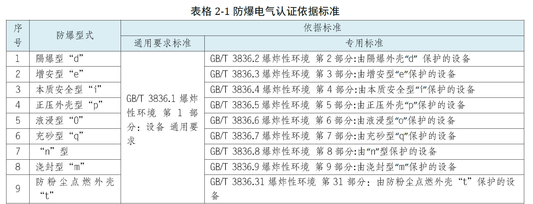 防爆電氣認證依據標準