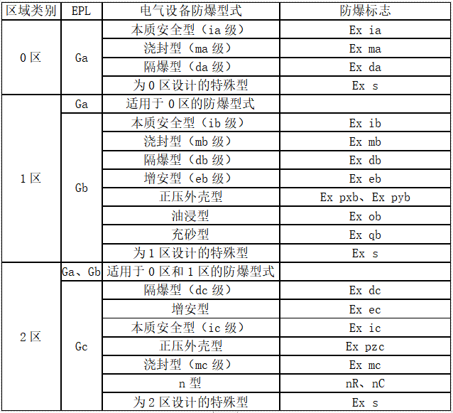 區域類別、設備保護級別(EPL)與常用防爆型式的對應關系