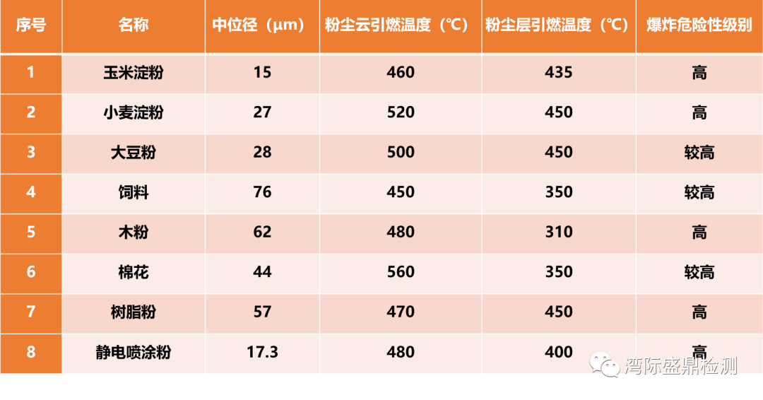 易燃易爆粉塵大小及粉塵云&粉塵層的燃點(diǎn)