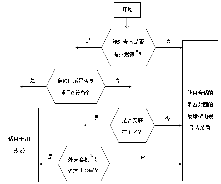 電纜的隔爆外殼電纜引入裝置選型圖