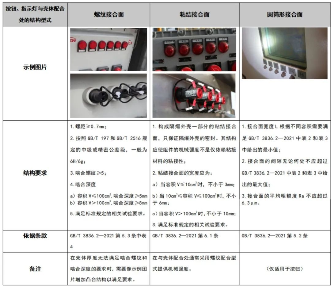 螺紋接合面、粘結接合面或圓筒形接合面三種型式的要求