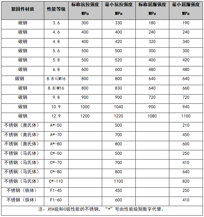 螺栓和螺母機械性能