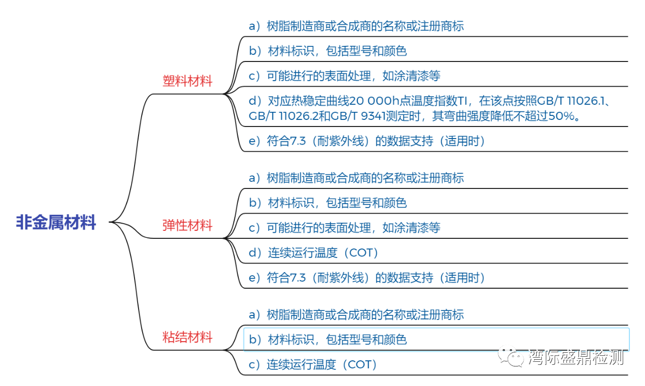 防爆認證非金屬外殼需提供資料